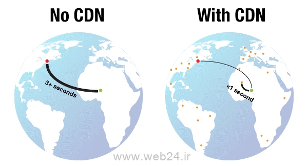 شبکه توزیع محتوا یا CDN